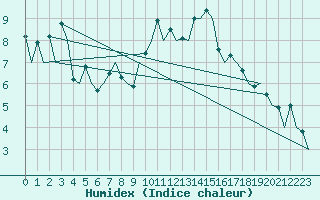 Courbe de l'humidex pour Samedam-Flugplatz