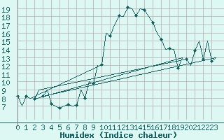 Courbe de l'humidex pour Asturias / Aviles