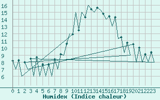 Courbe de l'humidex pour Lugano (Sw)