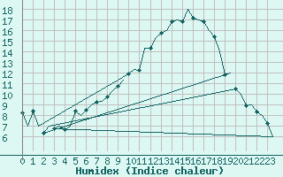 Courbe de l'humidex pour Duesseldorf