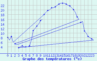Courbe de tempratures pour Farnborough