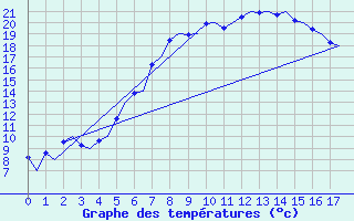 Courbe de tempratures pour Hagshult