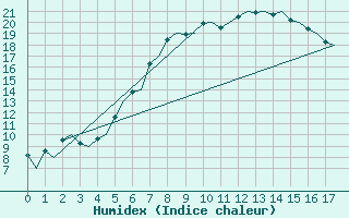 Courbe de l'humidex pour Hagshult