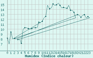 Courbe de l'humidex pour Duesseldorf