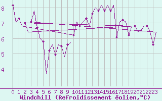 Courbe du refroidissement olien pour Brize Norton
