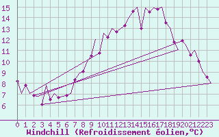 Courbe du refroidissement olien pour Stuttgart-Echterdingen