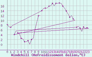 Courbe du refroidissement olien pour Olbia / Costa Smeralda