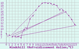 Courbe du refroidissement olien pour Wittering