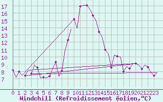 Courbe du refroidissement olien pour Innsbruck-Flughafen