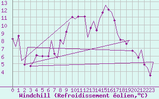 Courbe du refroidissement olien pour Noervenich