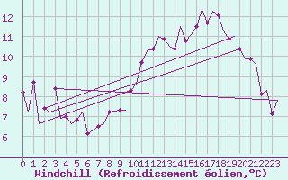 Courbe du refroidissement olien pour Belfast / Aldergrove Airport