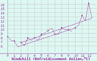 Courbe du refroidissement olien pour Belfast / Aldergrove Airport