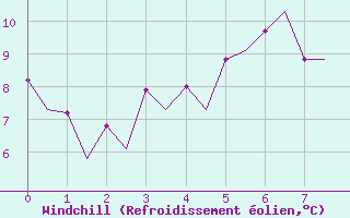 Courbe du refroidissement olien pour Belfast / Aldergrove Airport