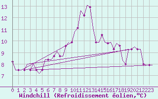 Courbe du refroidissement olien pour Glasgow Airport