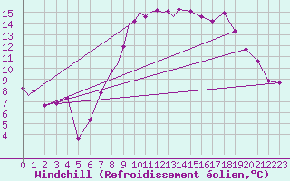Courbe du refroidissement olien pour Odiham