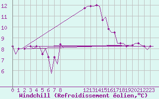 Courbe du refroidissement olien pour Stansted Airport