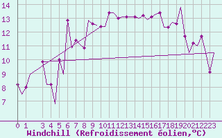 Courbe du refroidissement olien pour Palermo / Punta Raisi