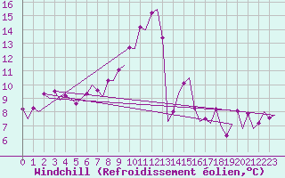 Courbe du refroidissement olien pour Vitoria