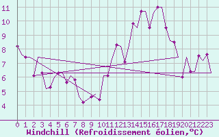 Courbe du refroidissement olien pour Liverpool Airport