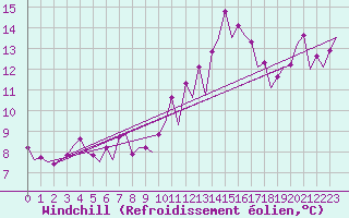 Courbe du refroidissement olien pour Platform Buitengaats/BG-OHVS2