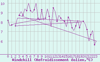 Courbe du refroidissement olien pour Rotterdam Airport Zestienhoven