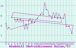 Courbe du refroidissement olien pour Culdrose