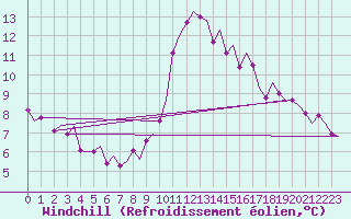 Courbe du refroidissement olien pour Amsterdam Airport Schiphol