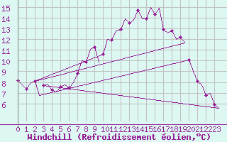 Courbe du refroidissement olien pour Volkel