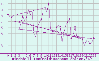 Courbe du refroidissement olien pour Vigo / Peinador