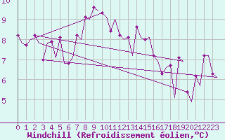 Courbe du refroidissement olien pour Torino / Caselle