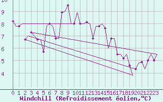 Courbe du refroidissement olien pour Adler