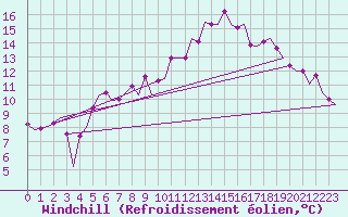 Courbe du refroidissement olien pour Bremen