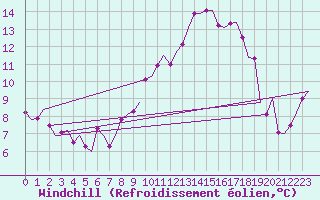 Courbe du refroidissement olien pour Leconfield