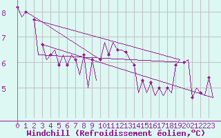 Courbe du refroidissement olien pour Le Goeree