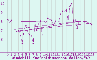 Courbe du refroidissement olien pour Innsbruck-Flughafen