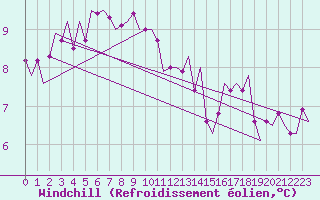 Courbe du refroidissement olien pour Nordholz