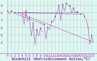 Courbe du refroidissement olien pour Nis