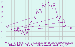 Courbe du refroidissement olien pour Lelystad