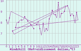 Courbe du refroidissement olien pour Platform L9-ff-1 Sea