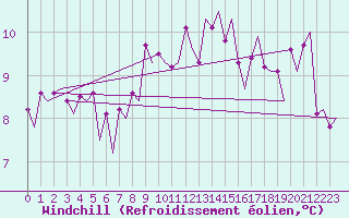 Courbe du refroidissement olien pour Alghero