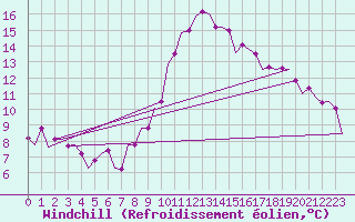 Courbe du refroidissement olien pour Beauvechain (Be)
