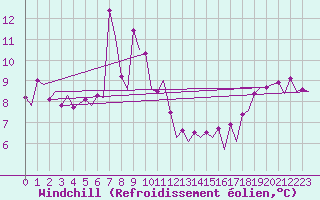 Courbe du refroidissement olien pour Platforme D15-fa-1 Sea