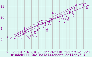 Courbe du refroidissement olien pour Platform P11-b Sea