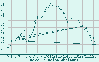 Courbe de l'humidex pour Aberdeen (UK)