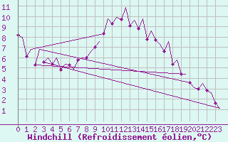 Courbe du refroidissement olien pour Warszawa-Okecie