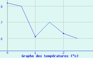 Courbe de tempratures pour Ostersund / Froson