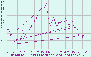 Courbe du refroidissement olien pour Cagliari / Elmas