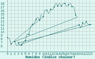 Courbe de l'humidex pour Lechfeld