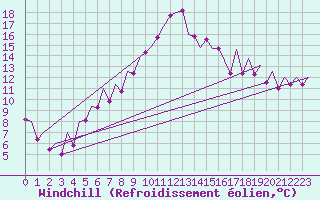 Courbe du refroidissement olien pour Tirgu Mures