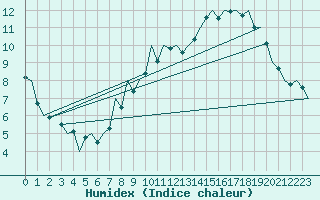 Courbe de l'humidex pour Luxembourg (Lux)